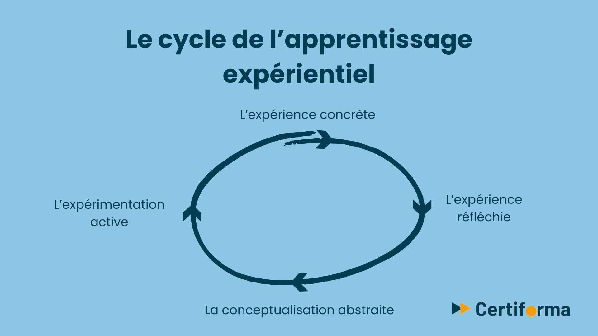 Le cycle de l'apprentissage expérientiel
