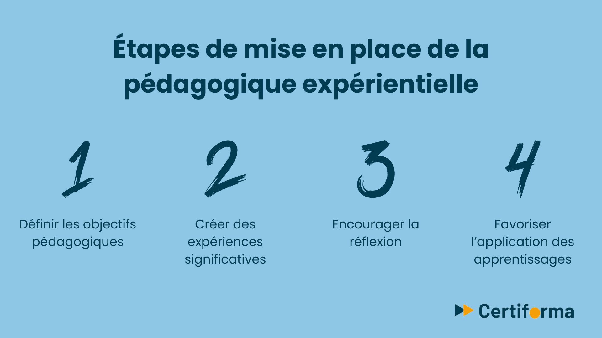 Étapes de mise en place de la pédagogique expérientielle