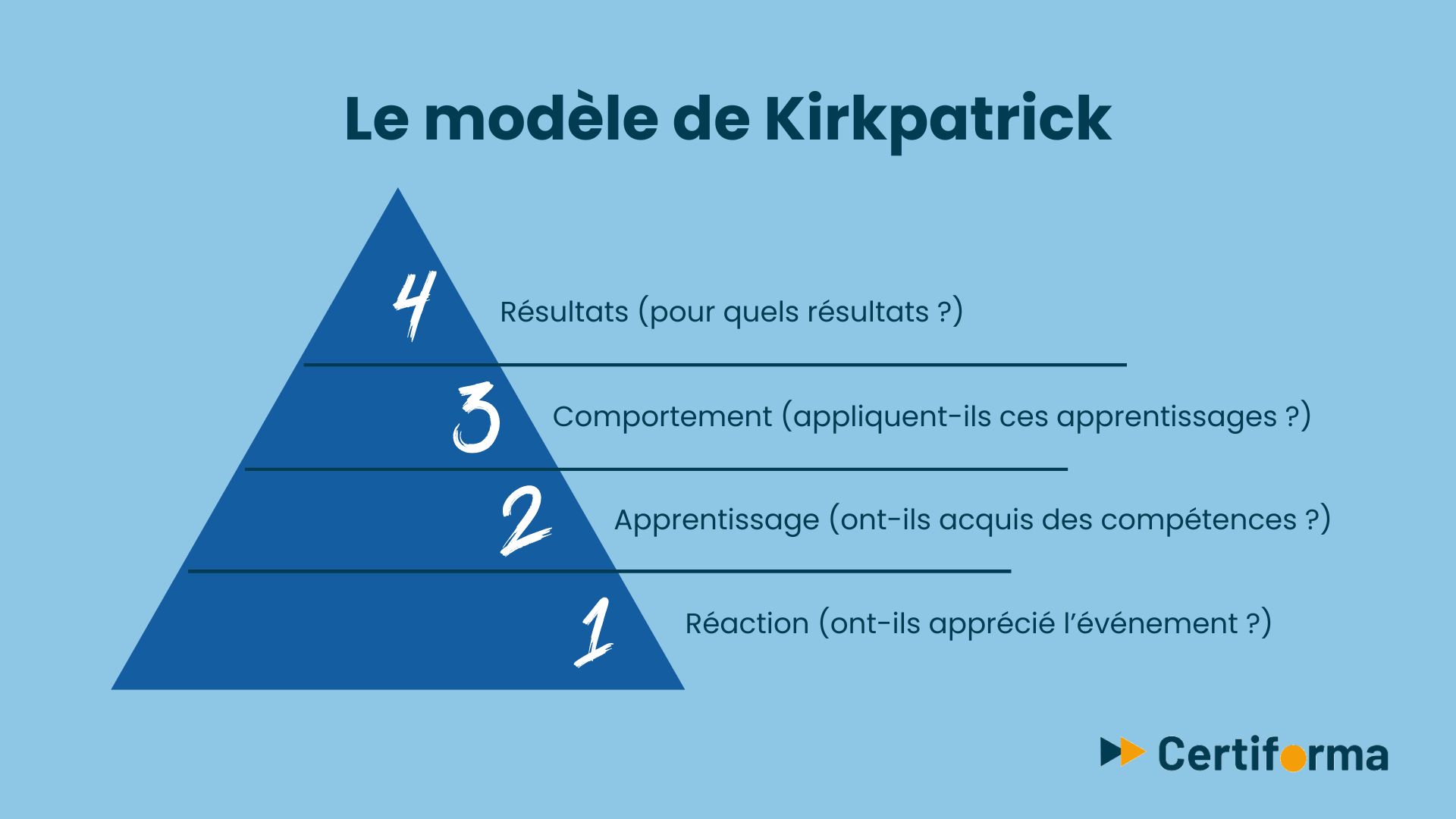 Évaluer une formation