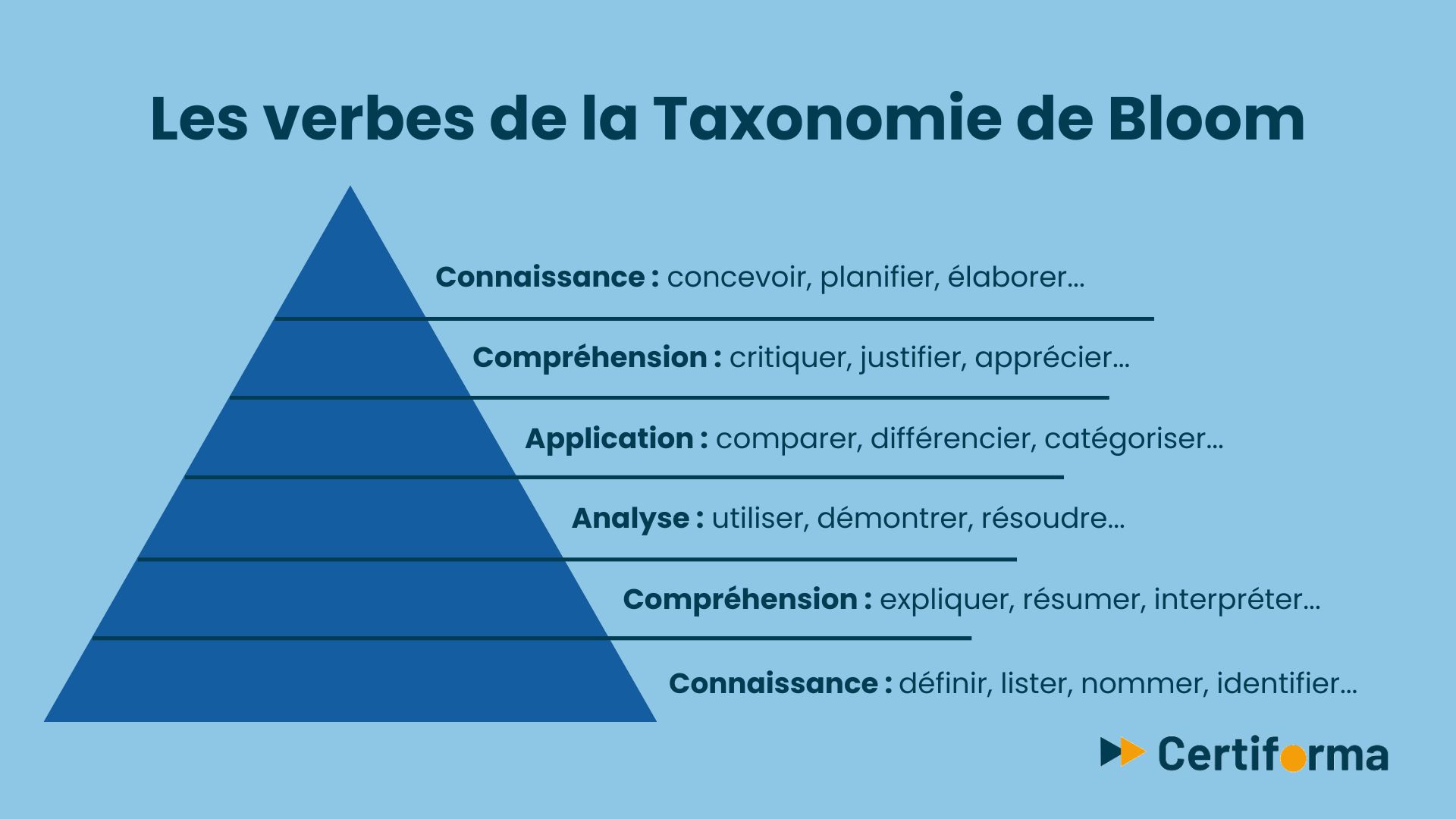 Verbes taxonomie Bloom