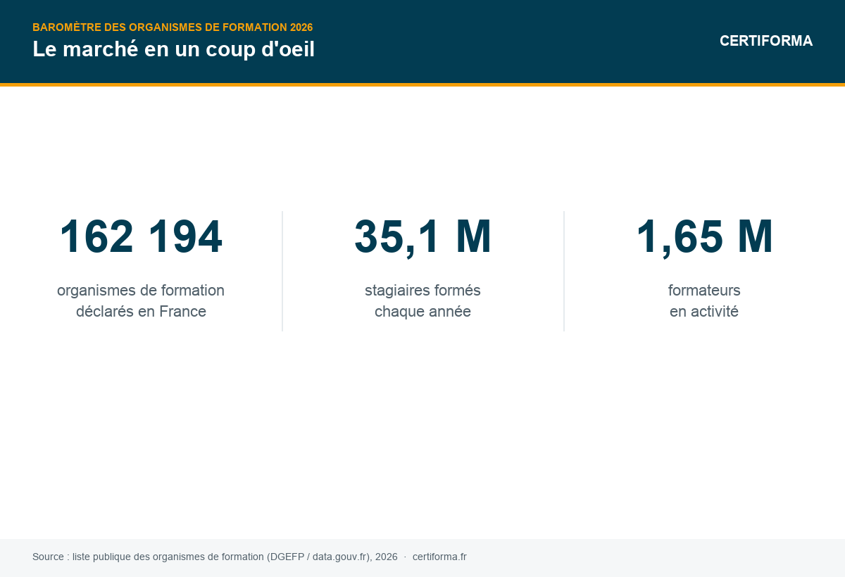 Panorama du marché des organismes de formation 2026