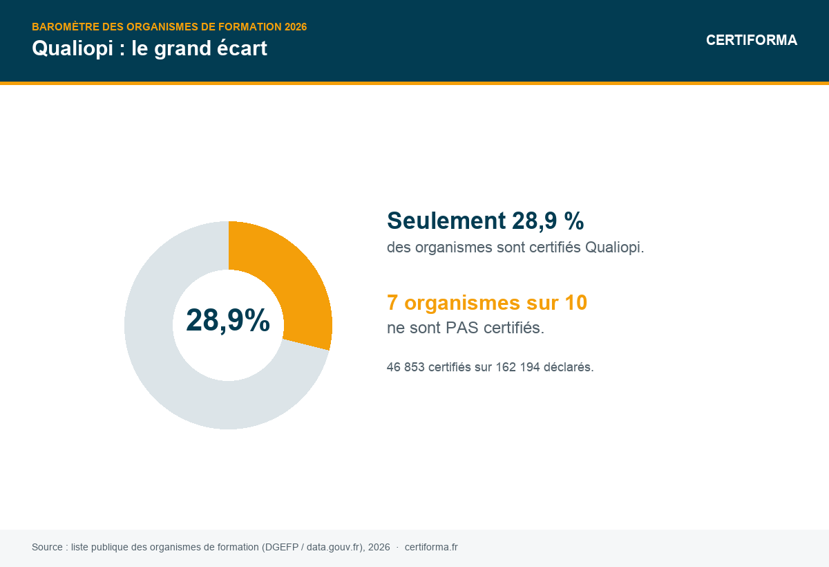 Taux de certification Qualiopi des organismes de formation 2026