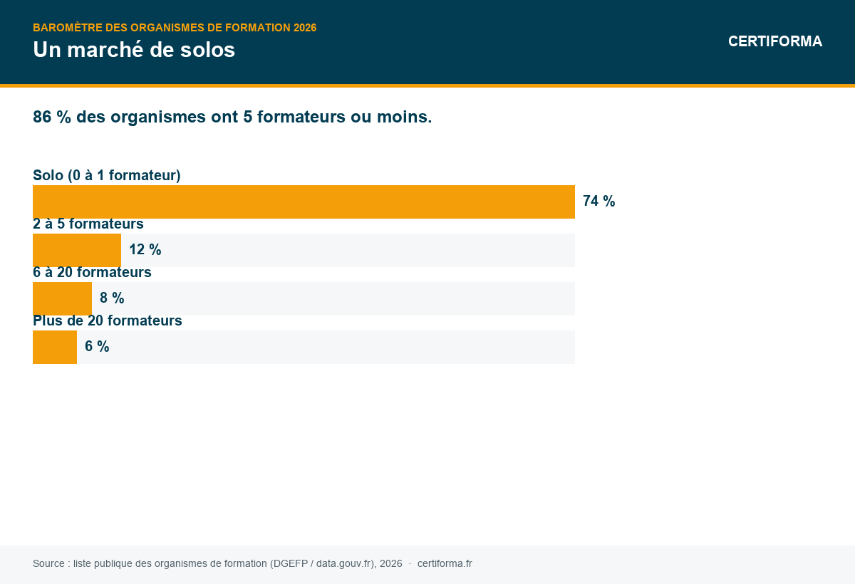 Structure du marché des organismes de formation par taille 2026