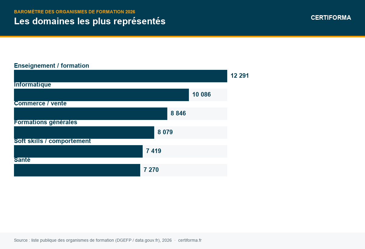 Top des spécialités des organismes de formation 2026