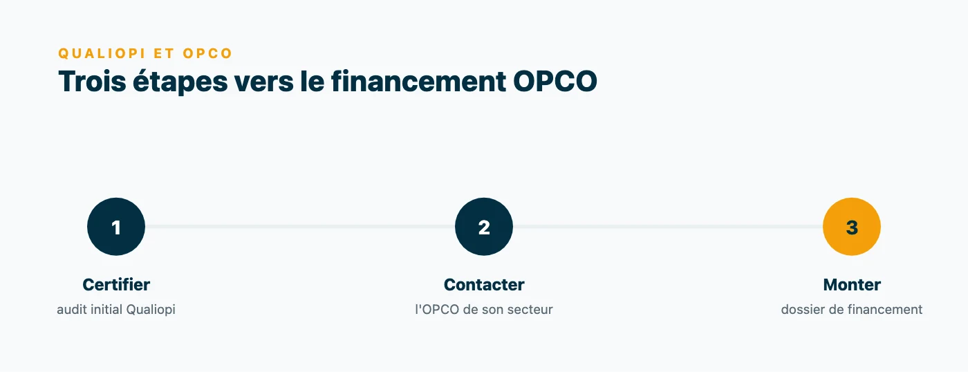 Processus en trois étapes pour qu'un organisme de formation accède aux financements OPCO : passer l'audit initial Qualiopi, contacter l'OPCO de son secteur, puis monter le dossier de financement.