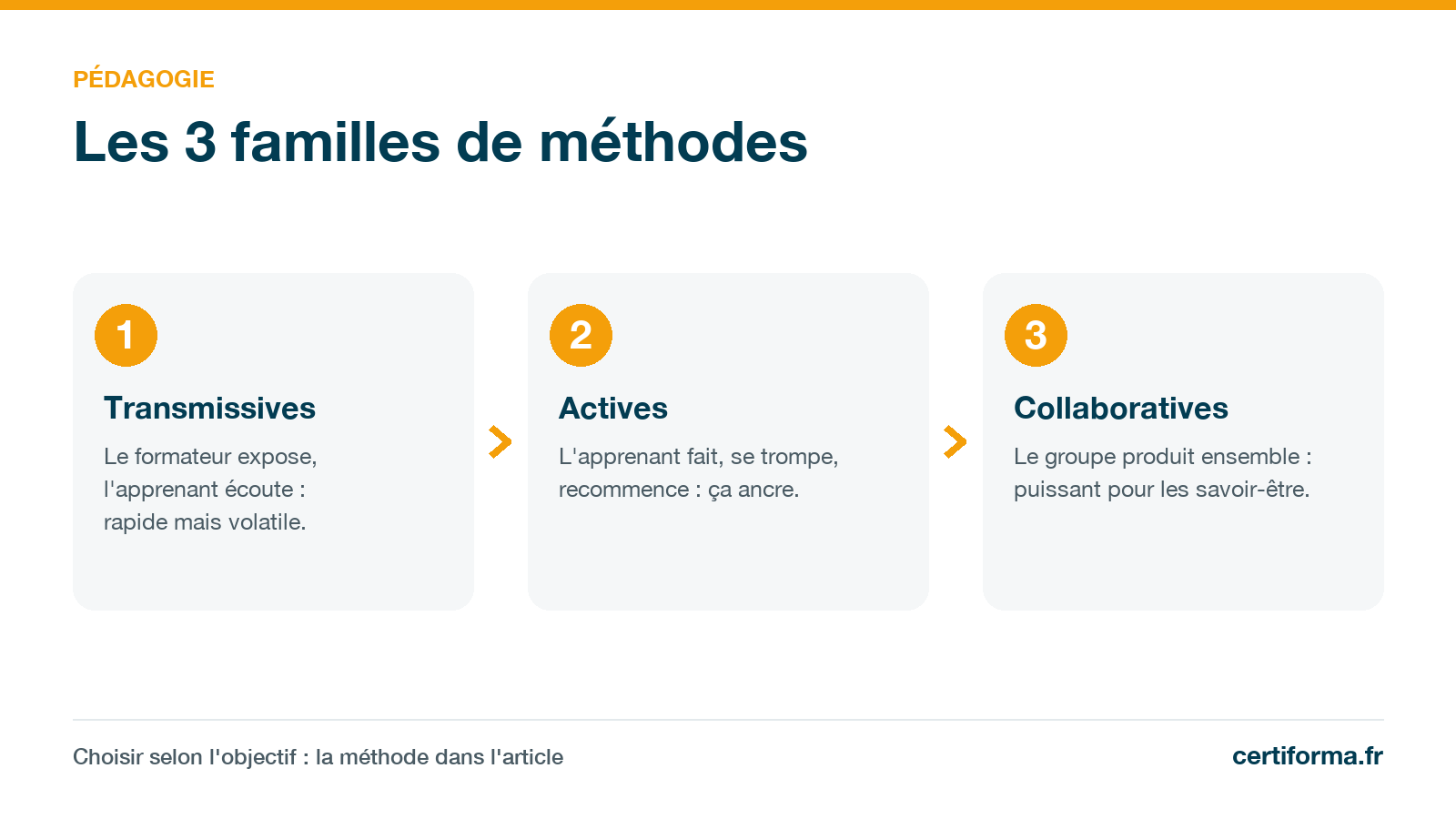Infographie Certiforma « Les 3 familles de méthodes » : transmissives, actives, collaboratives