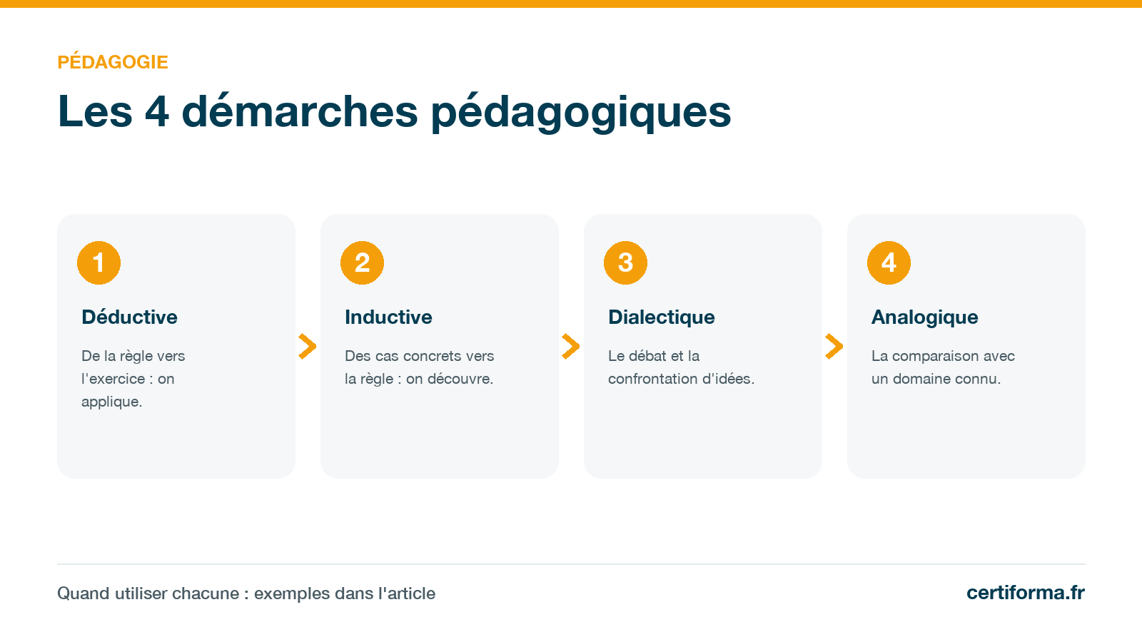 Infographie Certiforma « Les 4 démarches pédagogiques » : déductive, inductive, dialectique, analogique