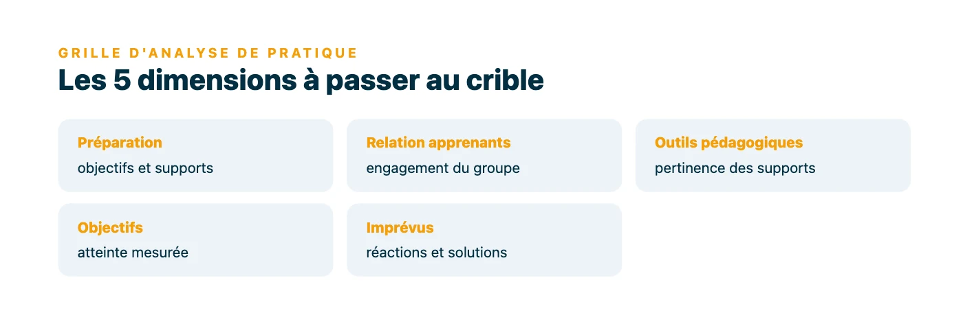 Les cinq composantes d'une grille d'analyse de pratique du formateur : préparation, relation avec les apprenants, outils pédagogiques, atteinte des objectifs et gestion des imprévus.