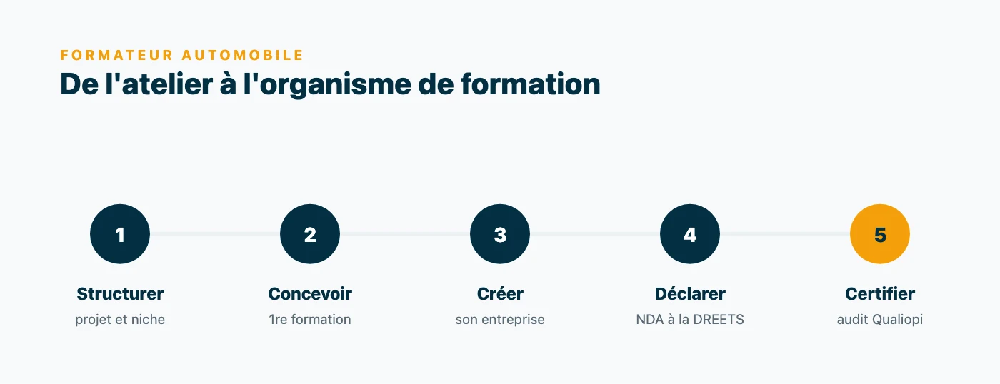Parcours en cinq étapes pour devenir formateur automobile : structurer son projet, concevoir sa première formation, créer son entreprise, déclarer son NDA à la DREETS, obtenir la certification Qualiopi.