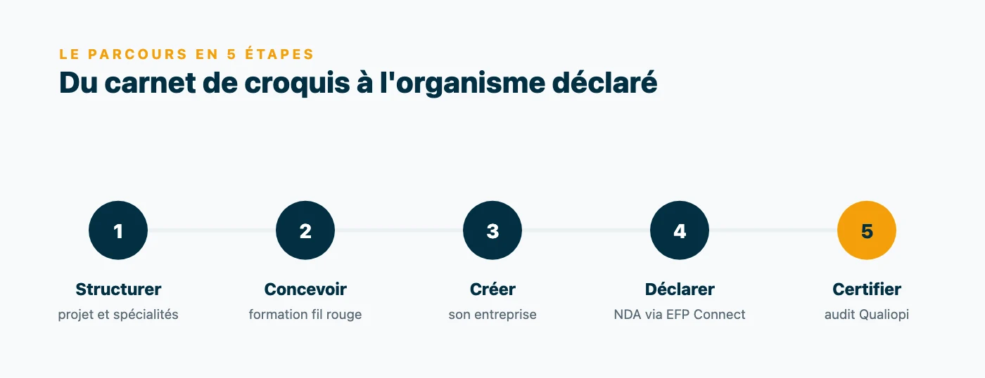 Schéma des 5 étapes pour devenir formateur dessin : structurer son projet, concevoir sa formation, créer son entreprise, obtenir le NDA via EFP Connect, puis la certification Qualiopi.