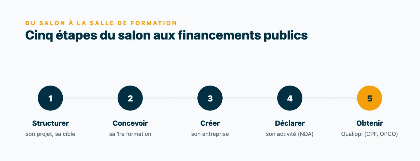 Parcours en cinq étapes pour devenir formatrice en coiffure : structurer son projet, concevoir sa première formation, créer son entreprise, déclarer son activité (NDA) puis obtenir Qualiopi.