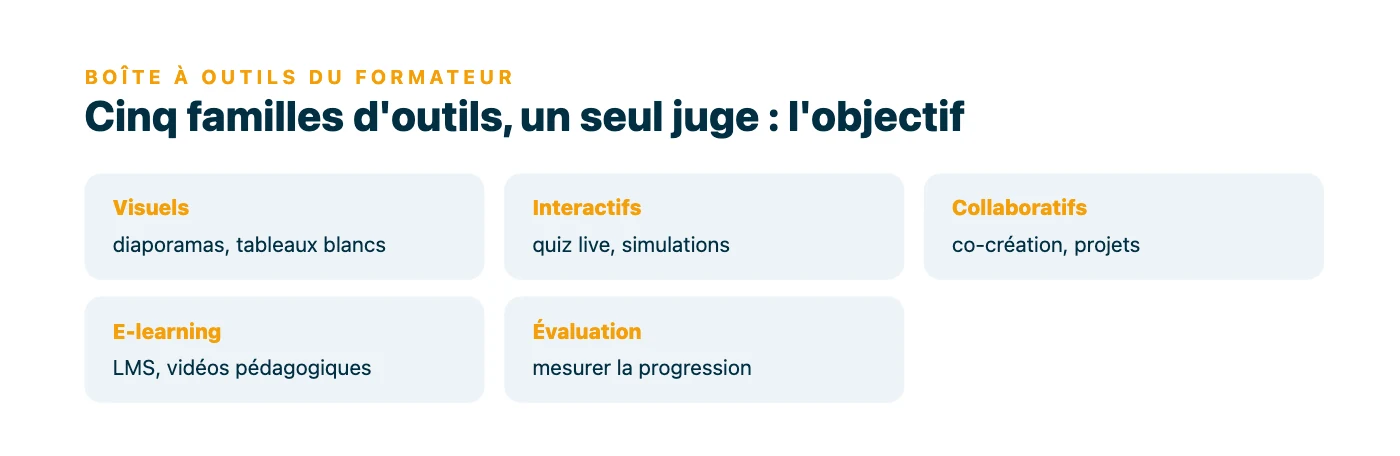 Cinq vignettes classant les outils pédagogiques par famille : outils visuels (diaporamas, tableaux blancs), interactifs (quiz, simulations), collaboratifs (co-création, projets), e-learning (LMS, vidéos) et outils d'évaluation.
