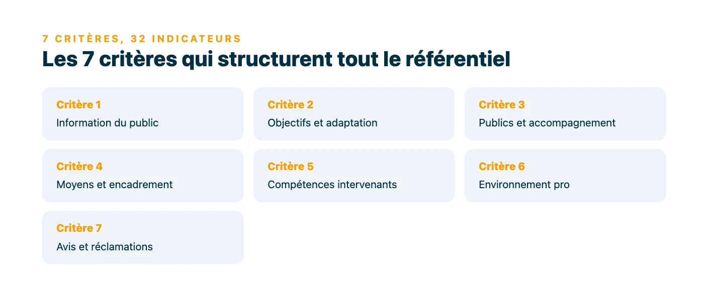 Les 7 critères du Référentiel National Qualité présentés en tuiles, de l'information du public au recueil des appréciations et réclamations.