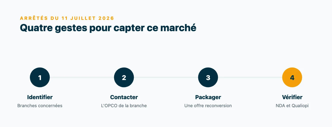 Schéma en quatre étapes pour un organisme de formation après une extension d'accord de branche : identifier les branches concernées, contacter l'OPCO, packager une offre reconversion, vérifier NDA et Qualiopi.