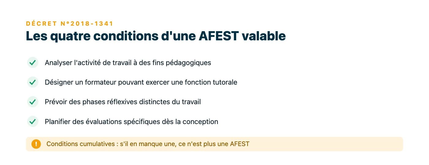 Liste des quatre conditions cumulatives fixées par le décret du 28 décembre 2018 pour qu'une action de formation en situation de travail soit reconnue comme une AFEST.