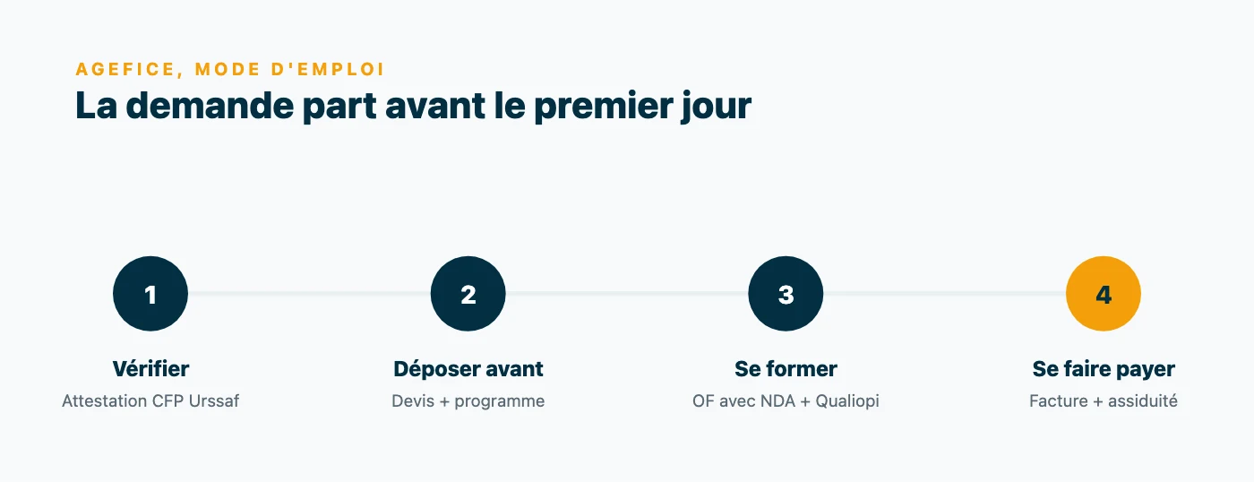 Processus en quatre etapes d'une prise en charge AGEFICE : verifier son rattachement sur l'attestation CFP Urssaf, deposer la demande avec devis et programme avant la formation, suivre la formation dans un organisme declare et certifie, puis obtenir le remboursement sur justificatifs.