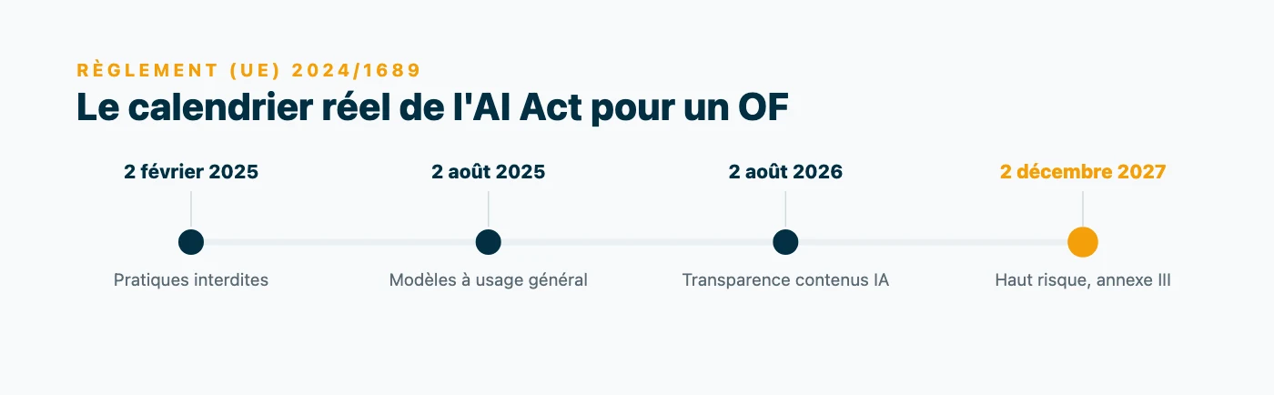 Frise du calendrier d'application de l'AI Act : pratiques interdites en fevrier 2025, modeles a usage general en aout 2025, transparence des contenus en aout 2026, systemes a haut risque en decembre 2027.