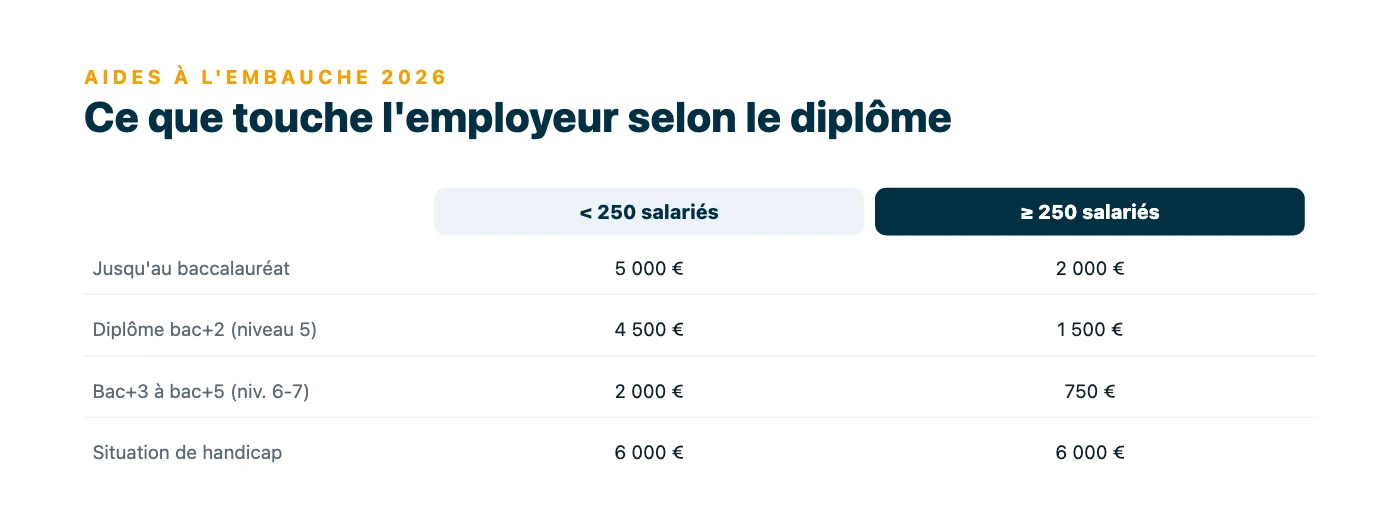 Comparatif des montants d'aide à l'embauche d'un apprenti en 2026 selon la taille de l'entreprise et le niveau de diplôme préparé, du baccalauréat au bac+5, plus le cas du handicap.