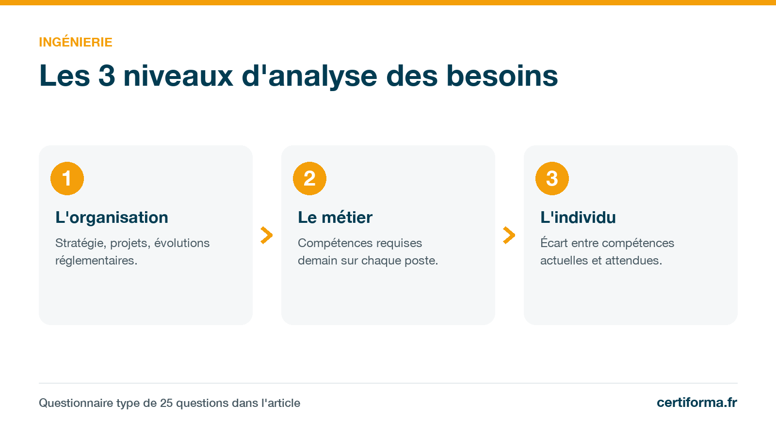 Infographie Certiforma « Les 3 niveaux d'analyse des besoins » : organisation, métier, individu