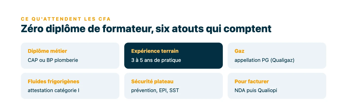 Panorama des six atouts attendus d'un formateur en plomberie : diplôme métier CAP ou BP, trois à cinq ans de terrain, appellation gaz, attestation fluides, sécurité du plateau, NDA puis Qualiopi.