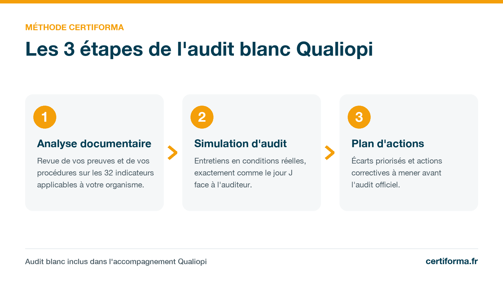 Schéma des 3 étapes de l'audit blanc Qualiopi : analyse documentaire des 32 indicateurs, simulation d'audit en conditions réelles, plan d'actions correctives