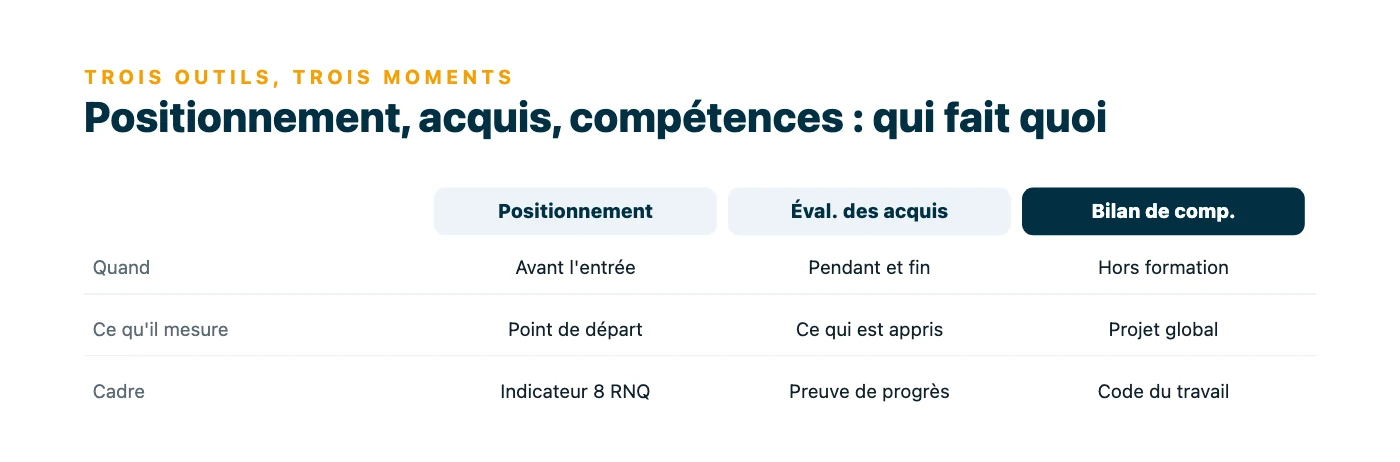 Tableau comparant le bilan de positionnement, l'évaluation des acquis et le bilan de compétences selon le moment où ils interviennent, ce qu'ils mesurent et leur cadre : indicateur 8 du RNQ, preuve de progression, Code du travail.