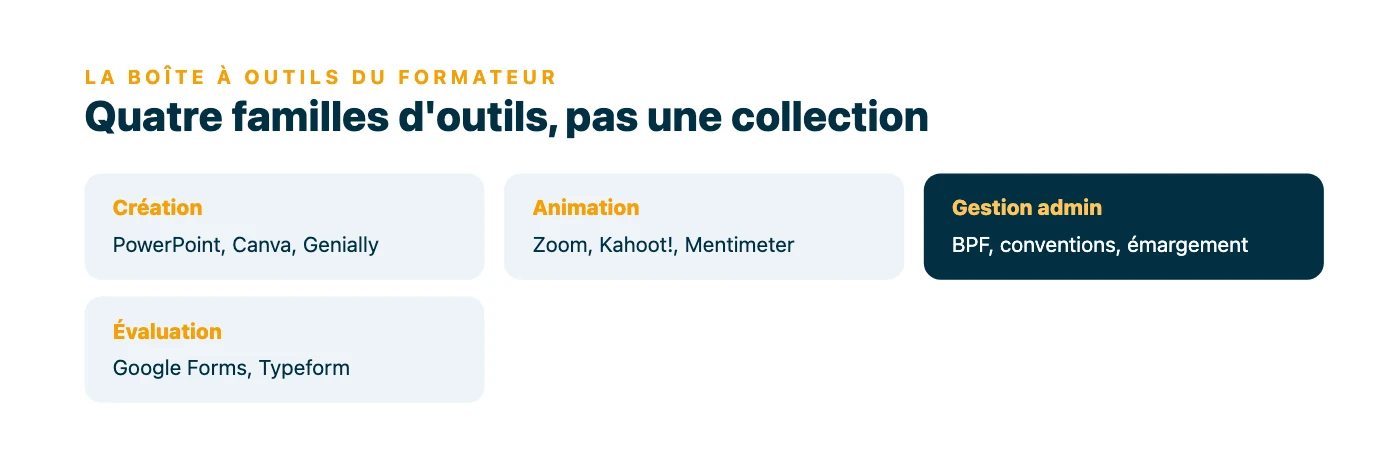 Les quatre familles d'outils du formateur indépendant : création de contenus, animation des sessions, gestion administrative et évaluation des apprenants, chacune illustrée par des outils cités dans l'article.