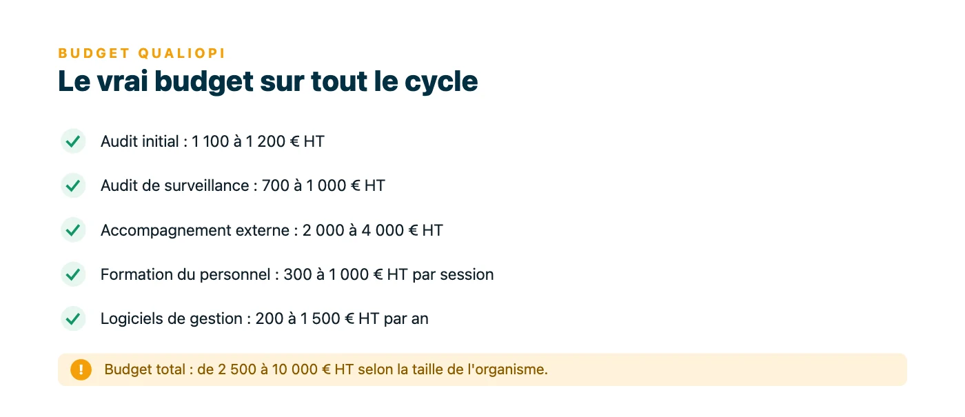 Liste des postes de coût de la certification Qualiopi avec leurs fourchettes : audit initial, audit de surveillance, accompagnement, formation du personnel, logiciels ; total de 2 500 à 10 000 euros HT.