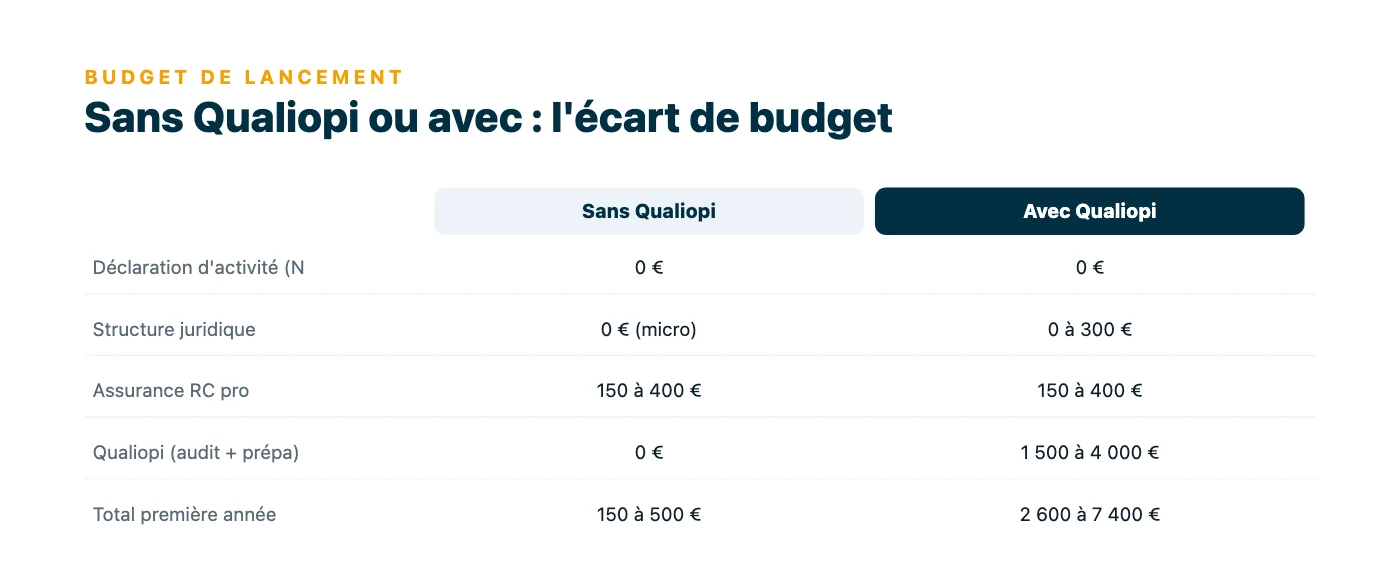 Tableau comparant le budget de création d'un organisme de formation dans un scénario minimaliste sans Qualiopi et dans un lancement complet avec Qualiopi, poste par poste et en total première année.
