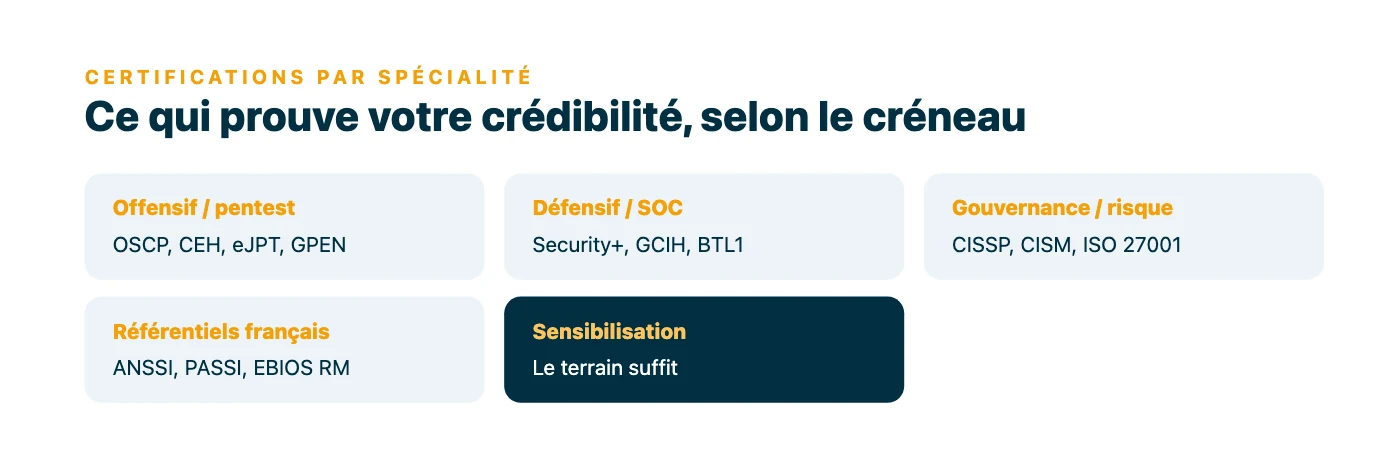 Créneaux de la formation cybersécurité et certifications attendues : OSCP et CEH en offensif, Security+ et GCIH en défensif, CISSP et ISO 27001 en gouvernance, ANSSI et EBIOS côté France.