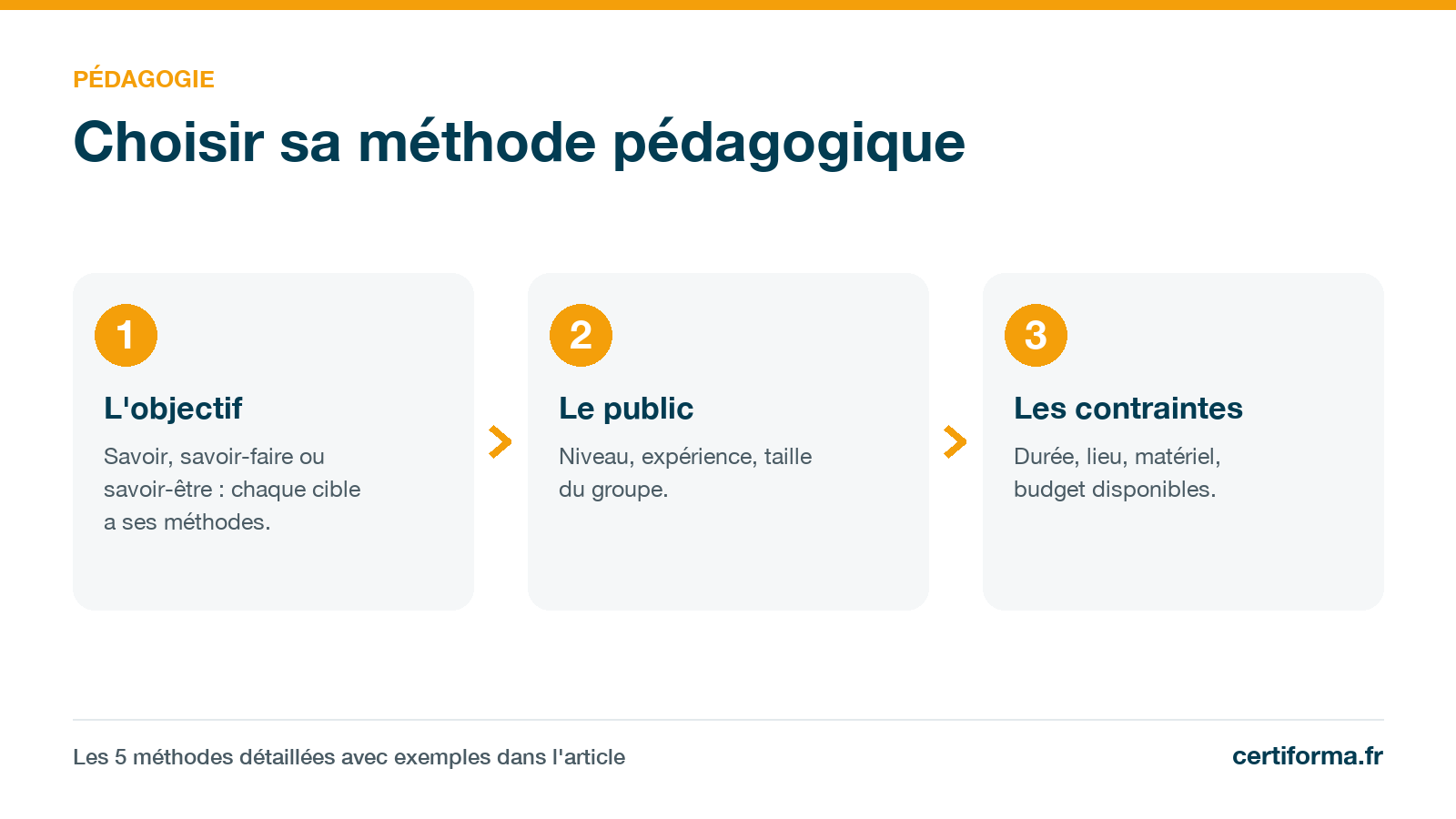Infographie Certiforma « Choisir sa méthode pédagogique » : objectif, public, contraintes