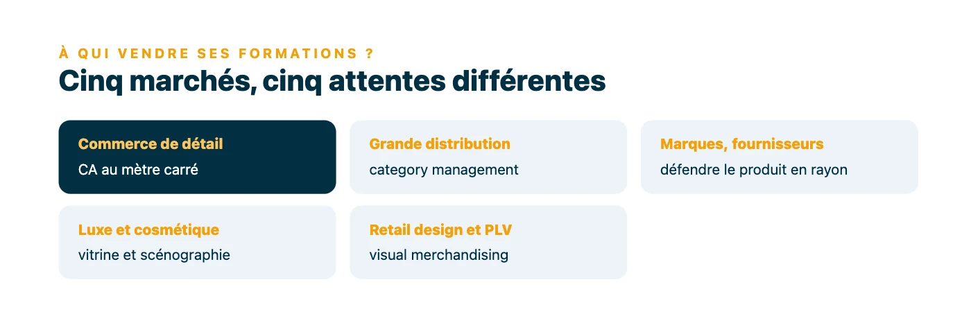 Cinq segments de clients du formateur merchandising : commerce de détail (chiffre d'affaires au mètre carré), grande distribution, marques et fournisseurs, luxe et cosmétique, agences de retail design et PLV.