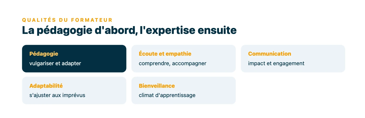 Panorama des cinq qualités d'un formateur : pédagogie mise en avant comme qualité essentielle, écoute et empathie, communication, adaptabilité et bienveillance.