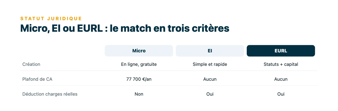 Tableau comparant micro-entreprise, EI et EURL sur trois critères : facilité de création, plafond de chiffre d'affaires (77 700 euros en micro) et déduction des charges réelles.