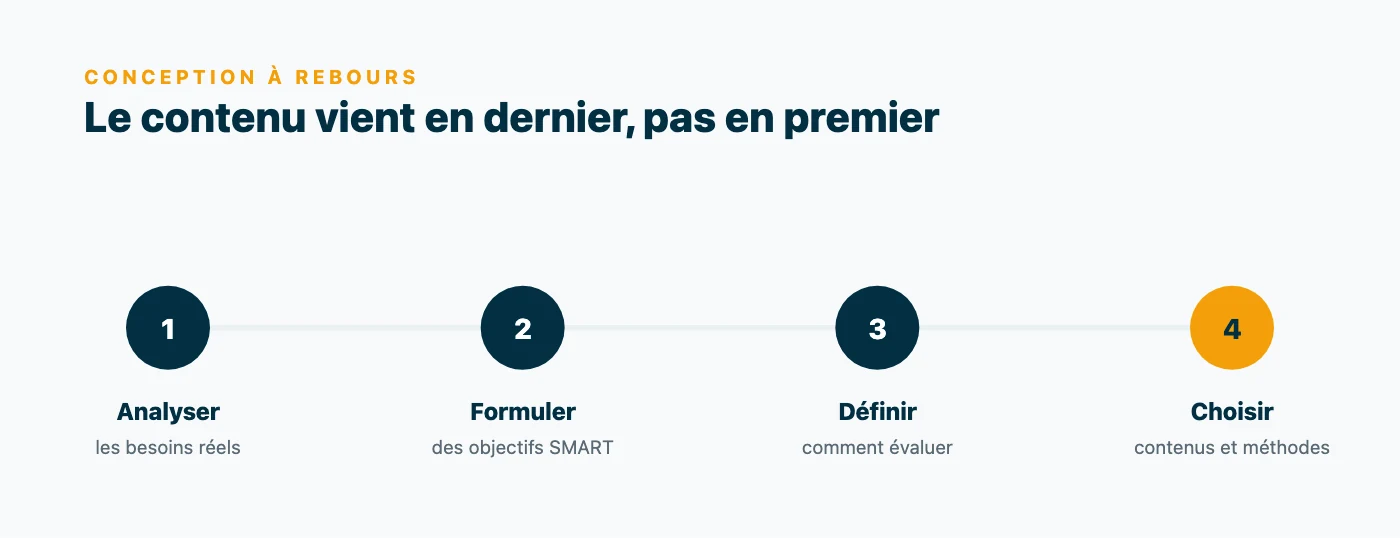Processus de conception d'une formation en quatre étapes : analyser les besoins, formuler des objectifs SMART, définir l'évaluation, puis seulement choisir les contenus et méthodes.