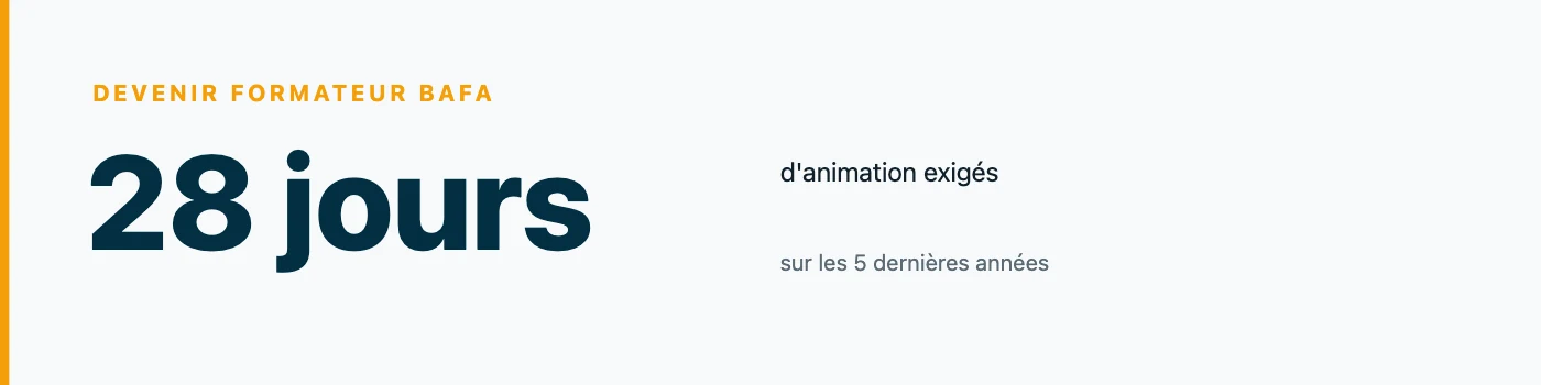 Chiffre clé : 28 jours d'animation minimum sur les cinq dernières années sont exigés, en plus d'un BAFA ou BAFD en cours de validité, pour devenir formateur BAFA.