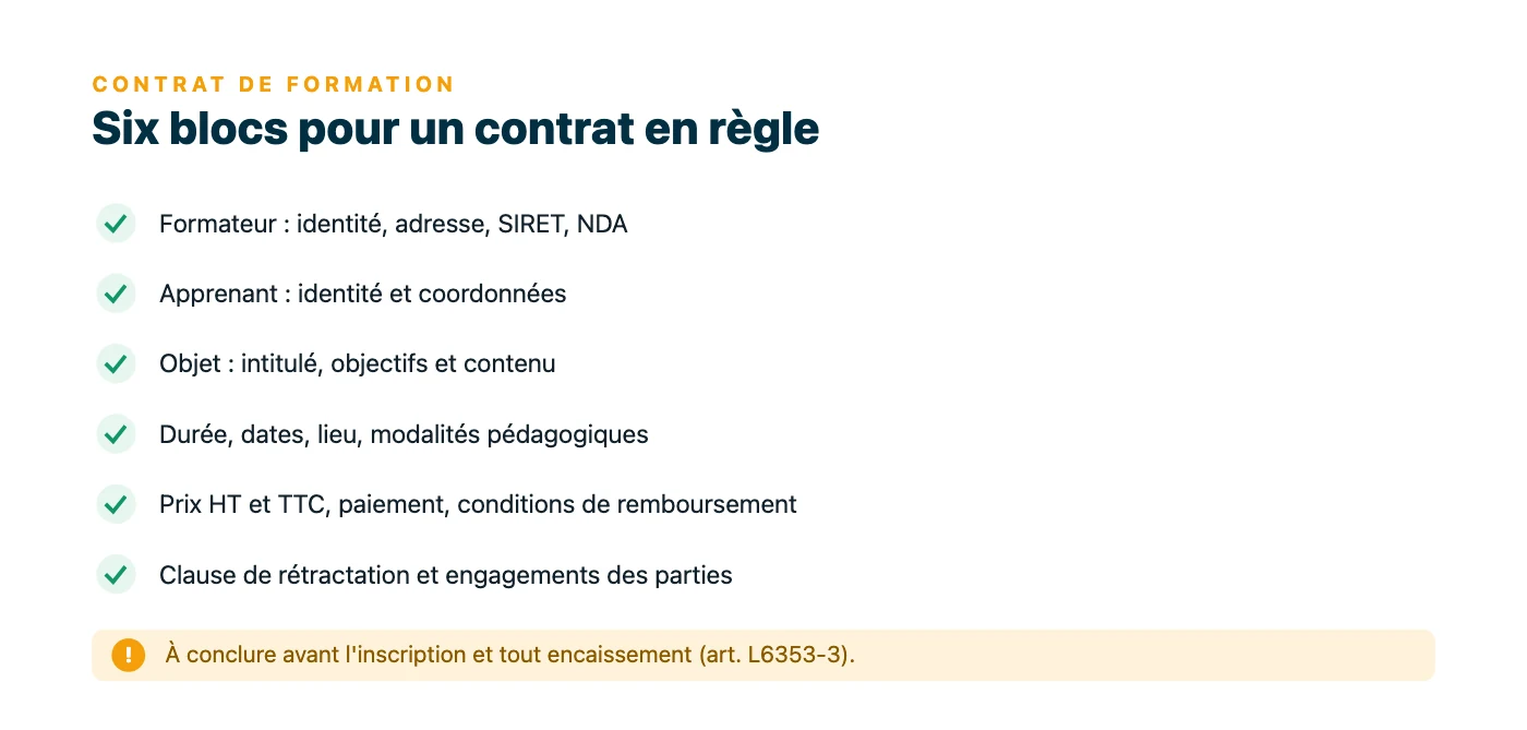 Checklist des six blocs obligatoires d'un contrat de formation avec un particulier : identités des parties, objet, modalités, conditions financières, rétractation et engagements.