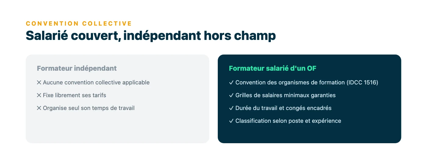 Opposition entre le formateur indépendant, auquel aucune convention collective ne s'applique, et le formateur salarié d'un organisme de formation, couvert par l'IDCC 1516 (salaires, temps de travail).