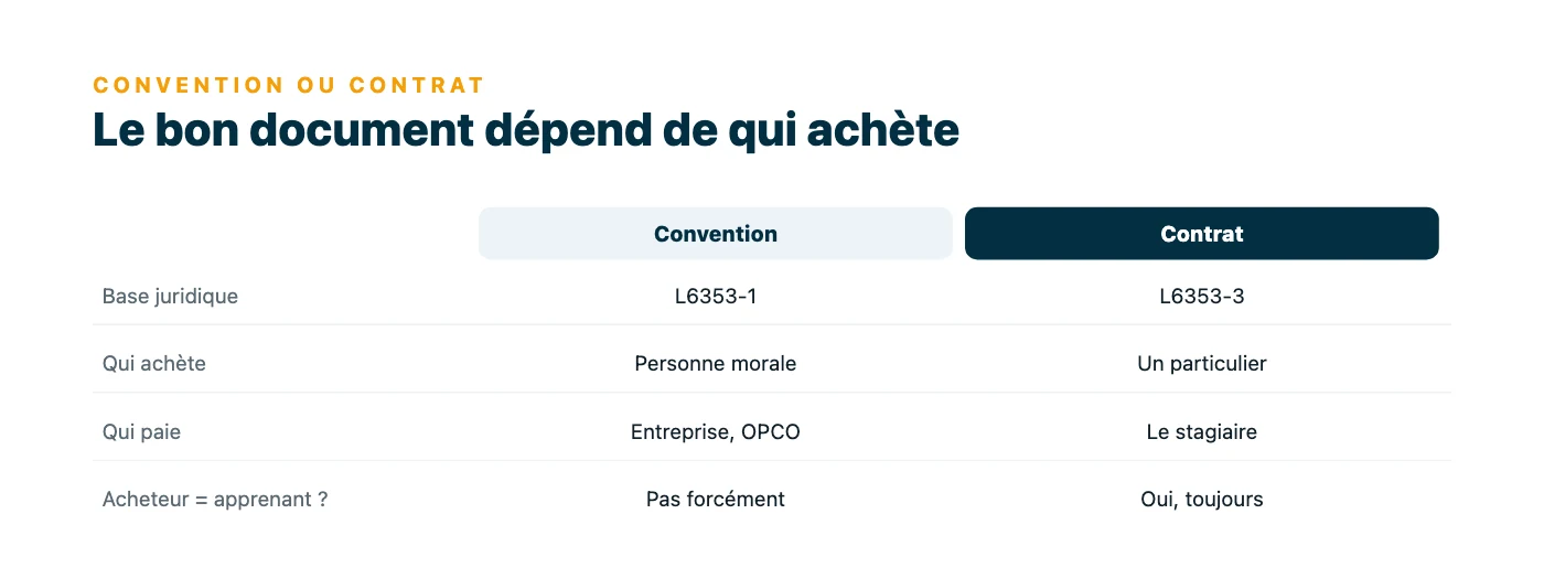 Tableau opposant la convention de formation de l'article L6353-1, conclue avec une personne morale acheteuse, et le contrat de formation de l'article L6353-3, signé par un particulier qui se finance.