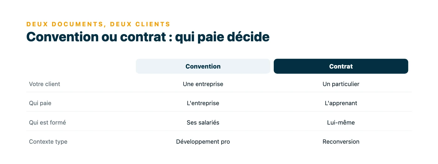 Tableau comparatif : la convention de formation s'adresse aux entreprises qui forment leurs salariés, le contrat de formation aux particuliers qui financent eux-mêmes leur formation.