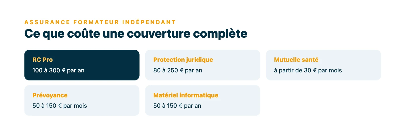 Coûts annuels des assurances d'un formateur indépendant : RC Pro 100 à 300 euros par an, protection juridique 80 à 250, mutuelle dès 30 euros par mois, prévoyance 50 à 150 par mois, matériel 50 à 150 par an.