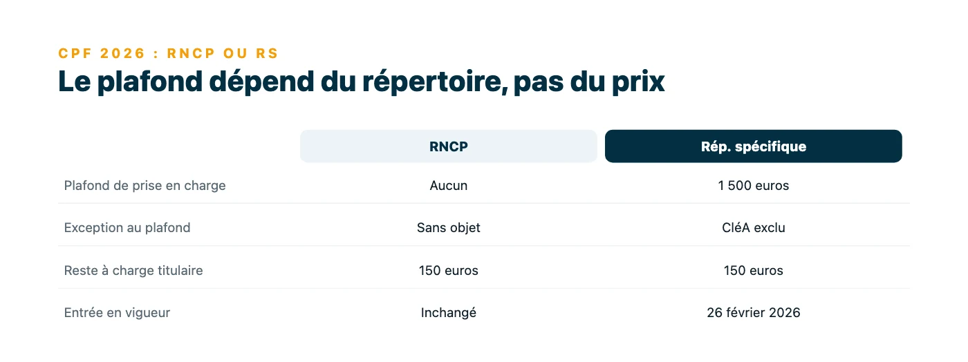 Tableau comparant les certifications RNCP et celles du Repertoire specifique sur le plafond de prise en charge CPF, l'exception CléA, le reste a charge de 150 euros et la date d'entree en vigueur.