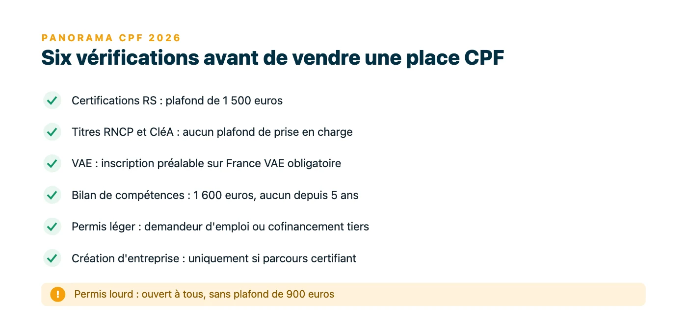 Liste de six conditions a verifier usage par usage avant d'inscrire un apprenant au CPF en 2026 : plafond des certifications RS, absence de plafond RNCP et CléA, inscription France VAE, plafond et delai du bilan de competences, publics du permis leger, exigence de certification pour la creation d'entreprise.