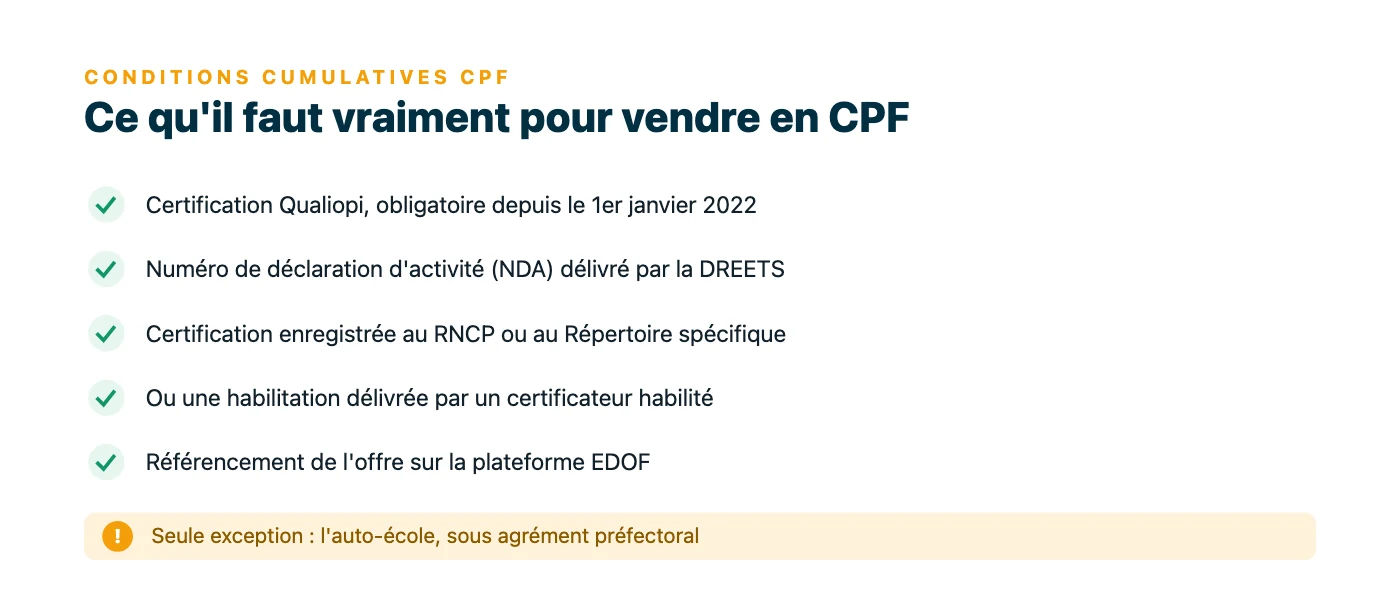Conditions cumulatives pour financer une formation par le CPF : Qualiopi, NDA délivré par la DREETS, certification RNCP ou Répertoire spécifique, référencement EDOF, avec la seule exception de l'auto-école.
