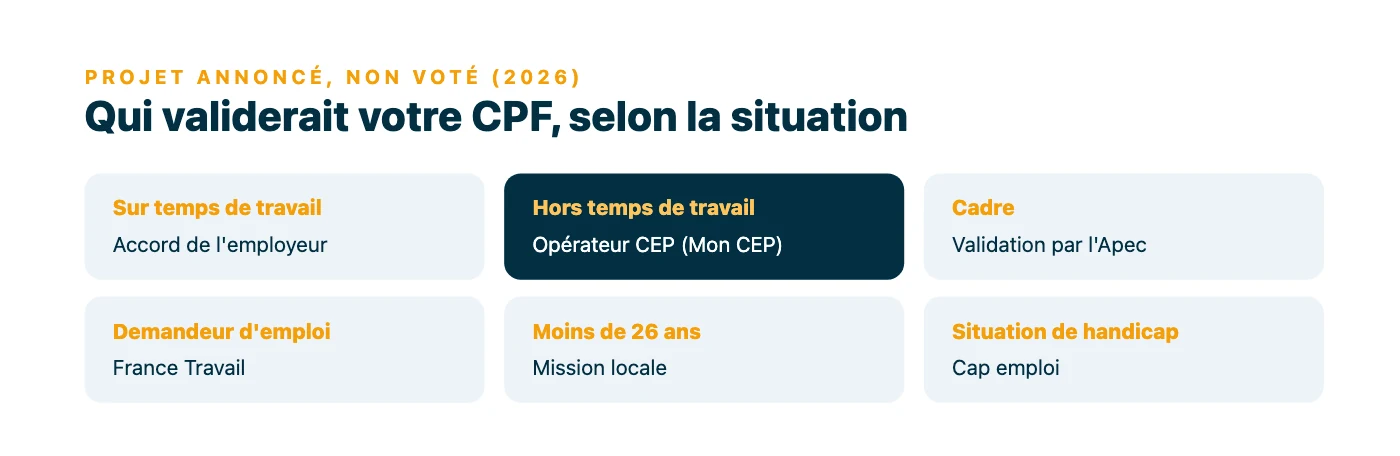 Répartition des validateurs envisagés pour une mobilisation du CPF selon la situation du titulaire : employeur sur le temps de travail, opérateur CEP hors temps de travail, Apec pour les cadres, France Travail, mission locale ou Cap emploi pour les demandeurs d'emploi.