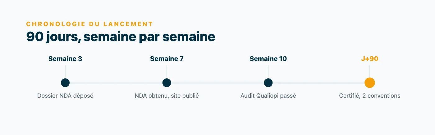 Chronologie du lancement d'un organisme de formation en 90 jours : dépôt du dossier NDA en semaine 3, NDA obtenu et site publié en semaine 7, audit Qualiopi en semaine 10, certification et deux conventions signées à J+90.