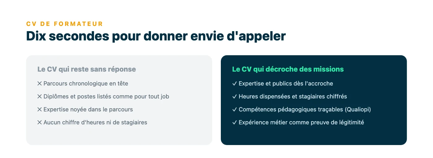 Comparaison entre un CV chronologique classique qui noie l'expertise et un CV de formateur qui affiche dès l'accroche le domaine d'expertise, les publics formés et des expériences chiffrées, traçables pour Qualiopi.