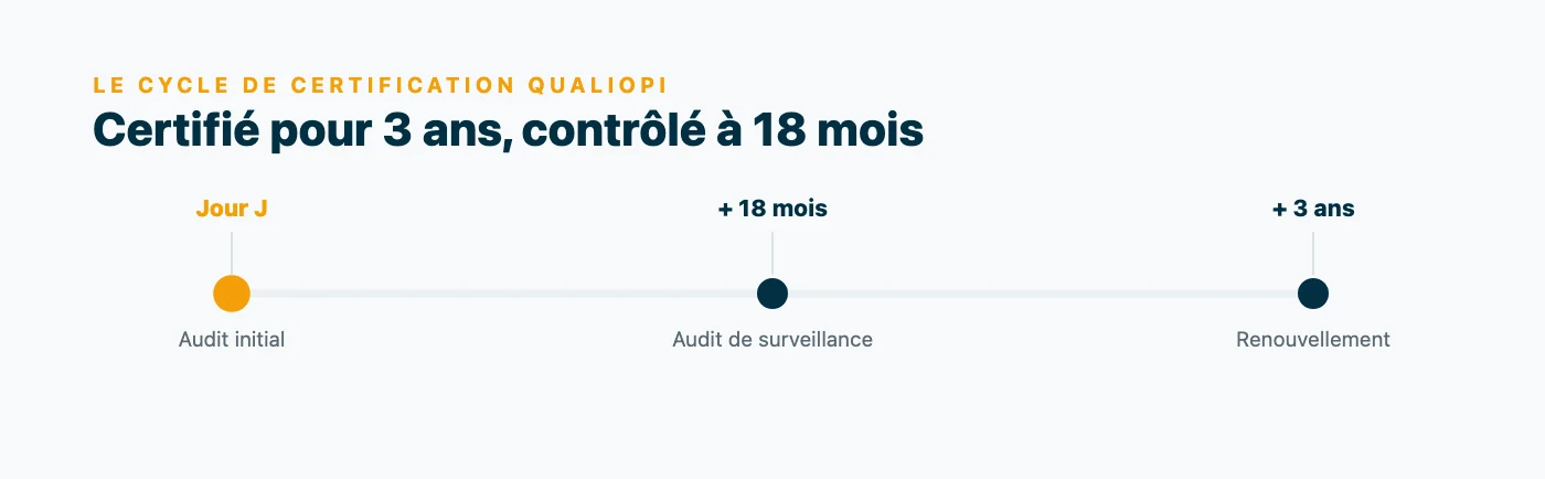 Frise du cycle Qualiopi : audit initial au jour J, audit de surveillance 18 mois plus tard, puis audit de renouvellement au bout de trois ans de validité.
