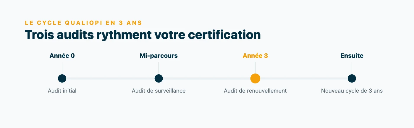 Frise du cycle de certification Qualiopi : audit initial, audit de surveillance à mi-parcours, puis audit de renouvellement au bout de trois ans, avant le départ d'un nouveau cycle.