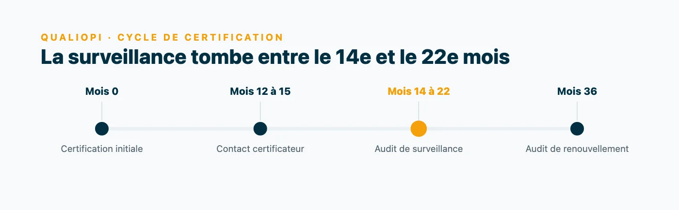 Frise chronologique du cycle Qualiopi : certification initiale au mois 0, contact du certificateur vers les mois 12 à 15, audit de surveillance entre les mois 14 et 22, audit de renouvellement au mois 36.